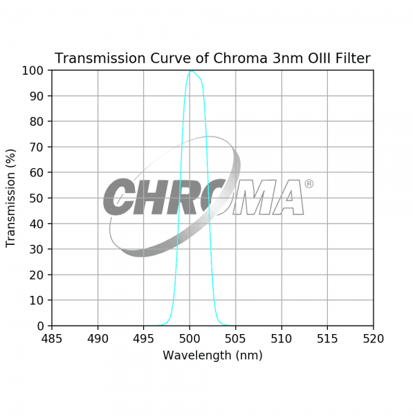 Chroma 3nm OIII Filter For Sale