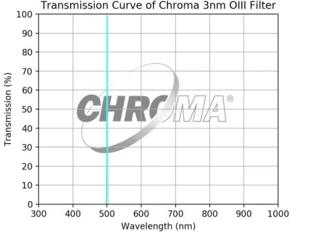 Chroma 3nm OIII Filter For Sale