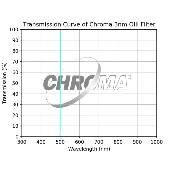 Chroma 3nm OIII Filter For Sale