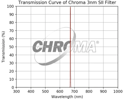 Chroma 3nm SII Filter Sale