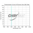 Chroma 5nm OIII Filter on Sale