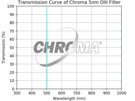 Chroma 5nm OIII Filter on Sale