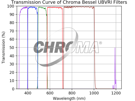 Chroma Bessel UBVRI Filter Set Cheap