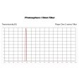 Player One Photosphere 7.5nm 1.25″ Filter E-series (PS125E) Online