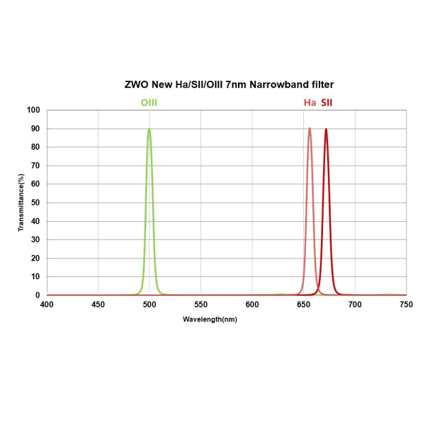 ZWO H-alpha, OIII & SII 7nm Narrowband SHO Filters For Cheap