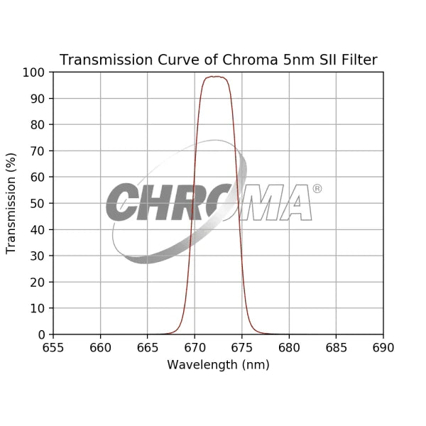 Chroma 5nm SII Filter Online Sale