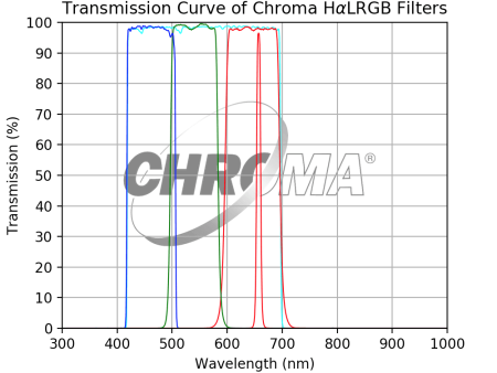 Chroma HaLRGB Filter Set For Sale