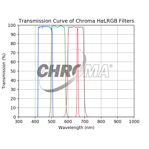 Chroma HaLRGB Filter Set For Sale