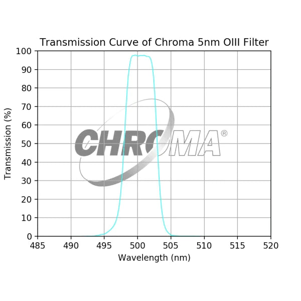 Chroma 8nm OIII Filter For Cheap